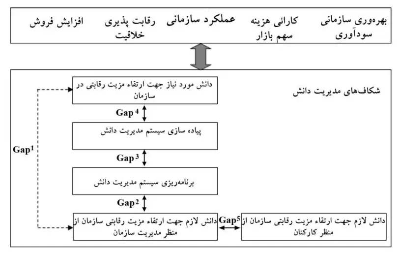 شکاف های مدیریت دانش